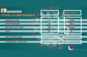 Արցախում կորոնավիրոսով վարակվելու 4 նոր դեպք է հաստատվել. դեպքերի ընդհանուր թիվը 129 է