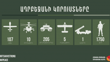 Ադրբեջանի կորուստները 