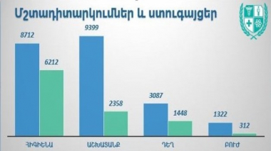 2020թ․-ին ԱԱՏՄ-ն իրականացրել է 22 520 մշտադիտարկում, 10 330 ստուգայց