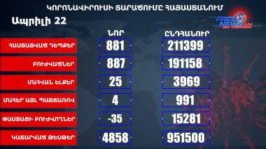 Հայաստանում հաստատվել է կորոնավիրուսի 881 նոր դեպք, մահացել է 25 մարդ