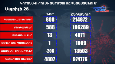 Հայաստանում կորոնավիրուսի դեպքերն ավելացել են 808-ով