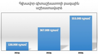 Գիտնականների աշխատավարձը կդառնա մինչեւ 553 հազար դրամ