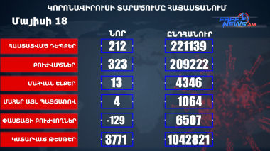 Հաստատվել է կորոնավիրուսի 212 նոր դեպք, առողջացել 323 քաղաքացի