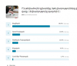 Դեռևս ամենամեծ օնլայն հարցման արդյունքներով Փաշինյանը վստահ առաջատար է, նրան հաջորդում են Արամ Սարգսյանն ու Բաբաջանյան-Շիրինյան դաշինքը․ Քոչարյանը շեմը չի հաղթահարում