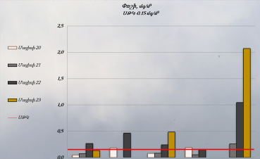 Փոշու պարունակության սահմանային թույլատրելի կոնցենտրացիայից ամենամեծ գերազանցումները դիտվել են Կենտրոնում