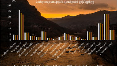 Մայիսի 31-ին և հունիսի 1-ին գետերում ջրի ելքերի բնական էական փոփոխություններ չեն դիտվել