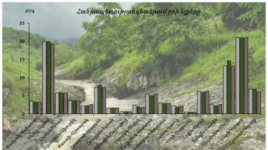 Հունիսի 3-4-ը գետերում ջրի ելքերի բնական էական փոփոխություններ չեն դիտվել