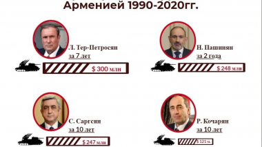 Հայաստանի 4 ղեկավարների պաշտոնավարման տարիներին արված ռազմական ծախսերը՝ ըստ միջազգային SIPRI-ի զեկույցի