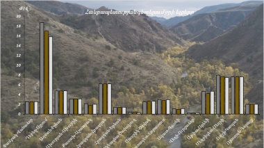 Հունիսի 20-21-ը գետերում ջրի ելքերի բնական էական փոփոխություններ չեն դիտվել
