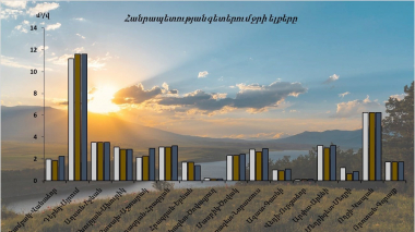 Հունիսի 27-28-ը գետերում ջրի ելքերի բնական էական փոփոխություններ չեն դիտվել