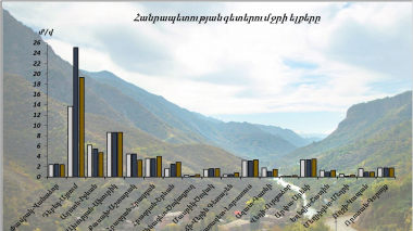 Հուլիսի 14-15-ը գետերում դիտվել է ջրի ելքերի փոփոխական ռեժիմ