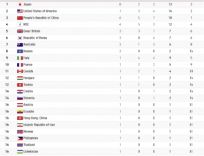 4-րդ օրվա արդյունքներից հետո մեդալների հաշվարկում առաջատարը Ճապոնիան է. Տոկիո-2020