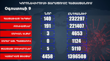 Հաստատվել է կորոնավիրուսի 140 նոր դեպք, առողջացել 191 քաղաքացի