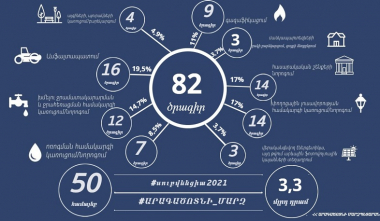 Արագածոտնի մարզի 50 համայնքում իրականացվում է շուրջ 3.3 մլրդ ընդհանուր արժեքի 82 սուբվենցիոն ծրագիր