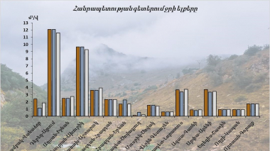 Օգոստոսի 23-24-ը հանրապետության գետերում ջրի ելքերի բնական էական փոփոխություններ չեն դիտվել