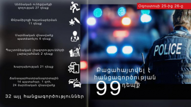 Օգոստոսի 25-ից 26-ը բացահայտվել է հանցագործության 99 դեպք