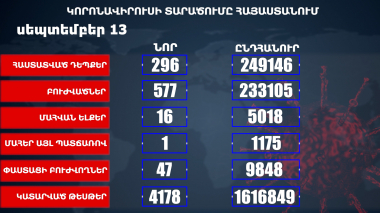 Հաստատվել է կորոնավիրուսի 296 նոր դեպք, առողջացել 577 քաղաքացի