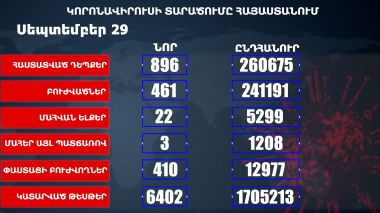 Հաստատվել է կորոնավիրուսի 896 նոր դեպք, առողջացել 461 քաղաքացի
