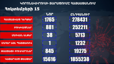 Հաստատվել է կորոնավիրուսի 1765 նոր դեպք, առողջացել 881 քաղաքացի