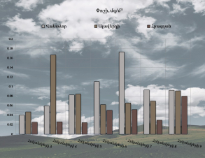 Վանաձոր, Ալավերդի և Հրազդան քաղաքների մթնոլորտային օդում փոշու պարունակությունը հոկտեմբերի 3-9-ը