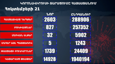 Հաստատվել է կորոնավիրուսի 2603 նոր դեպք, առողջացել 827 քաղաքացի
