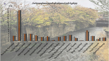 Հոկտեմբերի 25-26-ը հանրապետության գետերում ջրի ելքերի բնական էական փոփոխություններ չեն դիտվել