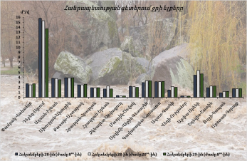 Հոկտեմբերի 28-29-ը հանրապետության գետերում ջրի ելքերի բնական էական փոփոխություններ չեն դիտվել