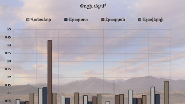 Վանաձոր, Արարատ և Հրազդան քաղաքների մթնոլորտային օդում փոշու պարունակությունը. հոկտեմբերի 17-23-ը