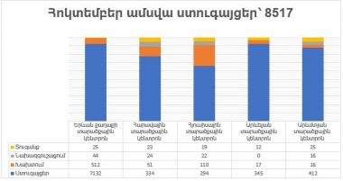 ՀՀ առողջապահական և աշխատանքի տեսչական մարմինը շարունակում է խստացված ստուգայցերն ամբողջ հանրապետությունում