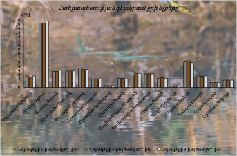Նոյեմբերի 1-2-ը հանրապետության գետերում ջրի ելքերի բնական էական փոփոխություններ չեն դիտվել
