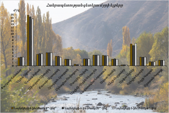Նոյեմբերի 4-5-ը հանրապետության գետերում ջրի ելքերի բնական էական փոփոխություններ չեն դիտվել