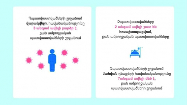 Մահվան հավանականությունը 7 անգամ ցածր է ամբողջական պատվաստվածների շրջանում․ CDC