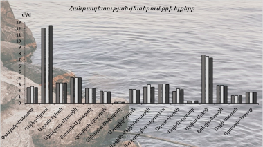 Նոյեմբերի 21-22-ը հանրապետության գետերում ջրի ելքերի բնական էական փոփոխություններ չեն դիտվել