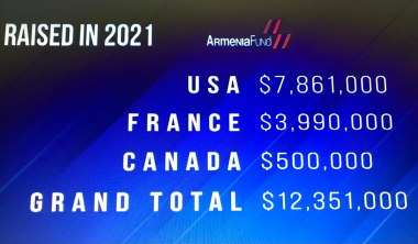 «Հայաստան» հիմնադրամի հեռուստամարաթոնը Լոս Անջելեսում գրանցել է 12 մլն 351 հազ. ԱՄՆ դոլարի նվիրատվություն և խոստում