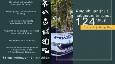 Նոյեմբերի 26-ից 29-ը բացահայտվել է հանցագործության 124 դեպք