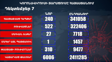 Հաստատվել է կորոնավիրուսի 240 նոր դեպք, առողջացել 522 քաղաքացի