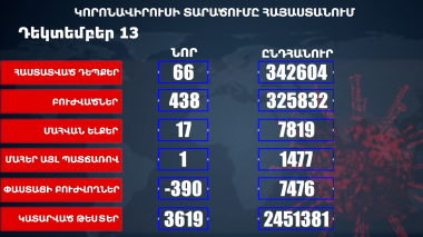 Հաստատվել է կորոնավիրուսի 66 նոր դեպք, առողջացել 438 քաղաքացի