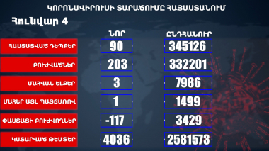 Հաստատվել է կորոնավիրուսի 90 նոր դեպք, առողջացել 203 քաղաքացի