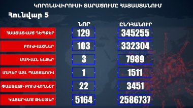 Հաստատվել է կորոնավիրուսի 129 նոր դեպք, առողջացել 103 քաղաքացի
