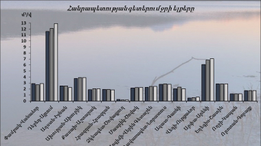 Հանրապետության գետերը գտնվում են ձմեռային սակավաջուր փուլում