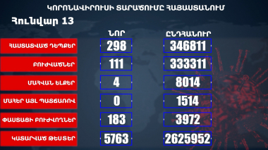 Հաստատվել է կորոնավիրուսի 298 նոր դեպք, առողջացել 111 քաղաքացի