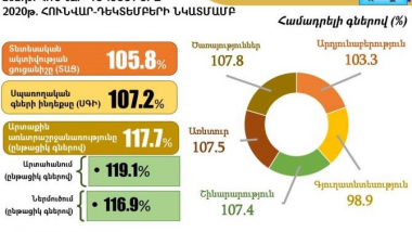 Նախորդ տարվա հունվար-դեկտեմբերին Հայաստանում տնտեսական ակտիվության ցուցանիշի հավելաճը կազմել է 5.8%