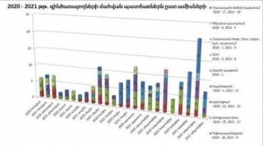 2021-ին Հայաստանի եւ Արցախի զինված ուժերում 76 զինծառայողի մահվան դեպք է գրանցվել. ՀՔԱՎ