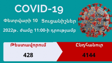 Արցախում հաստատվել է կորոնավիրուսի 220 նոր դեպք
