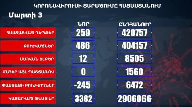 Հաստատվել է կորոնավիրուսի 259 նոր դեպք, առողջացել 486 քաղաքացի