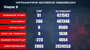 Հաստատվել է կորոնավիրուսի 51 նոր դեպք, առողջացել 266 քաղաքացի