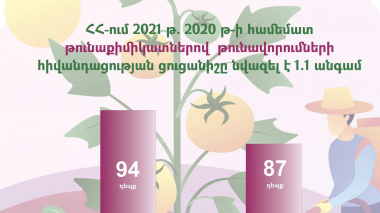 Թունաքիմիկատներից թունավորումների դեպքերը նվազել են