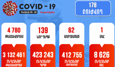Հունիսի 20-26-ը  հաստատվել է կորոնավիրուսի 139 նոր դեպք, առողջացել է 62 քաղաքացի