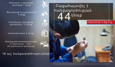 Մեկ օրում ոստիկանները բացահայտել են հանցագործության 44 դեպք