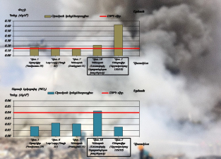 «Սուրմալուում» տեղի ունեցած պայթյունի հետևանքով մթնոլորտային օդի աղտոտվածությունը հիմնականում տարածվել է Շենգավիթ և Կենտրոն համայնքներում